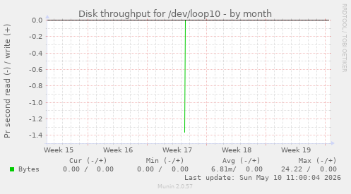 Disk throughput for /dev/loop10
