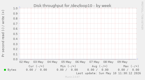 Disk throughput for /dev/loop10