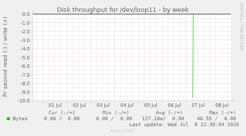 Disk throughput for /dev/loop11