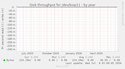 Disk throughput for /dev/loop11