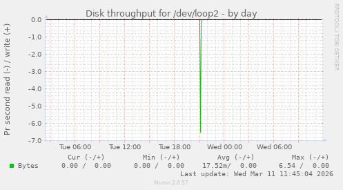 Disk throughput for /dev/loop2