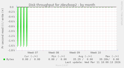 Disk throughput for /dev/loop2