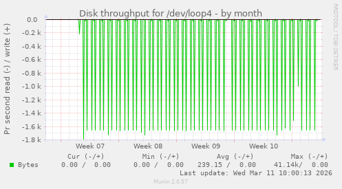 Disk throughput for /dev/loop4