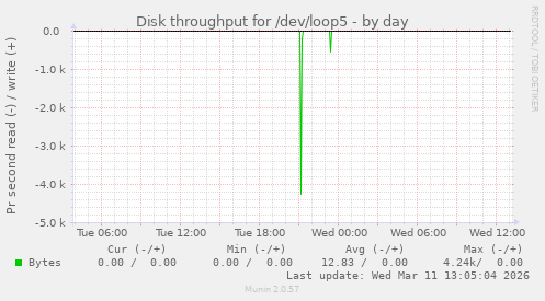 Disk throughput for /dev/loop5