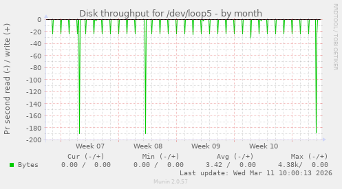 Disk throughput for /dev/loop5