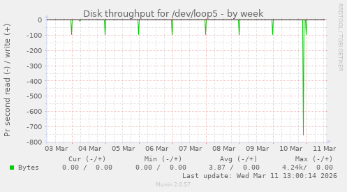 Disk throughput for /dev/loop5