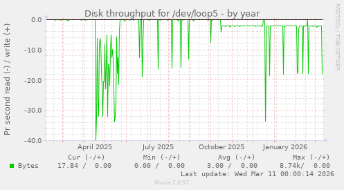Disk throughput for /dev/loop5