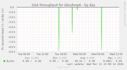 Disk throughput for /dev/loop6