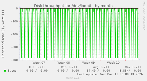 Disk throughput for /dev/loop6
