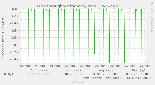 Disk throughput for /dev/loop6