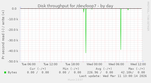 Disk throughput for /dev/loop7