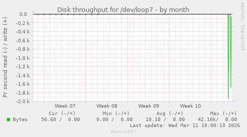 Disk throughput for /dev/loop7