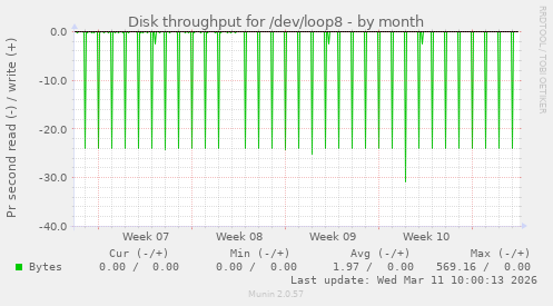 Disk throughput for /dev/loop8