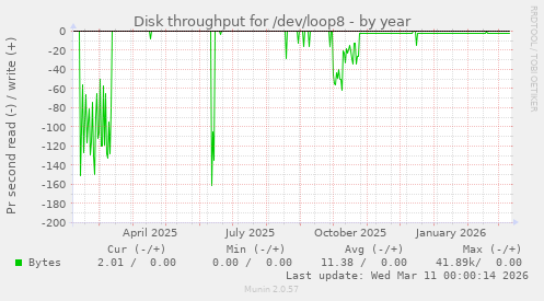 Disk throughput for /dev/loop8