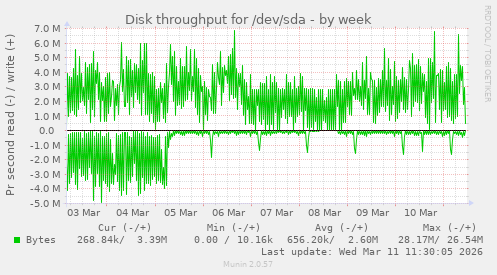 Disk throughput for /dev/sda