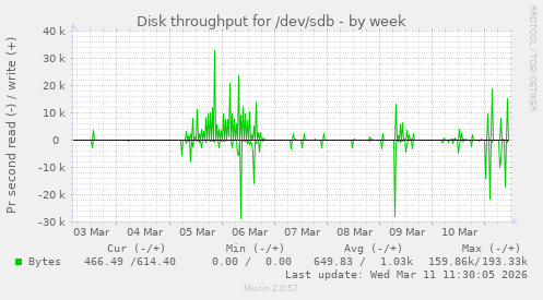 Disk throughput for /dev/sdb