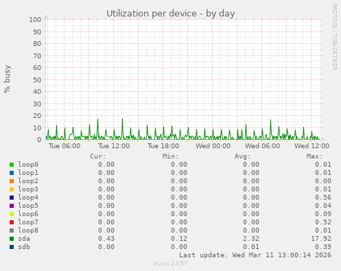 Utilization per device