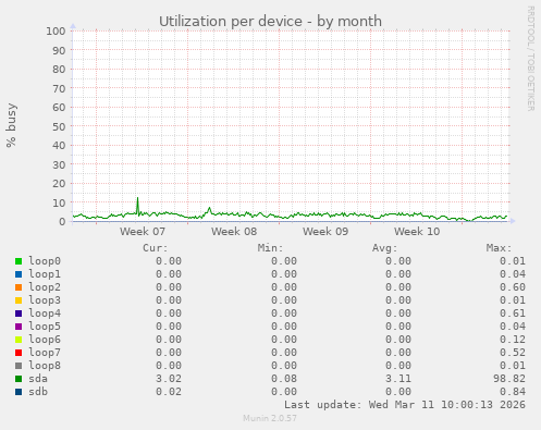 Utilization per device