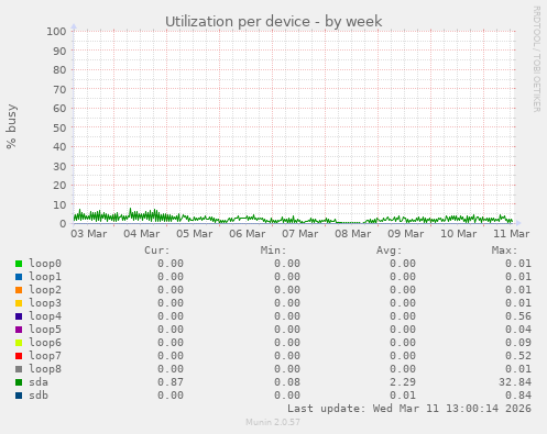Utilization per device