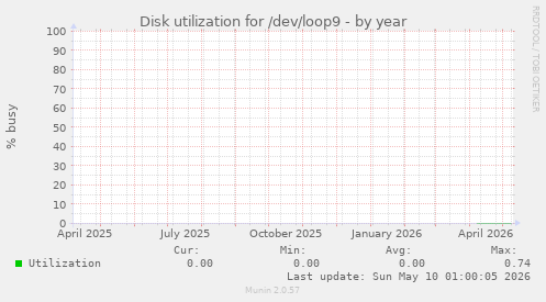 Disk utilization for /dev/loop9