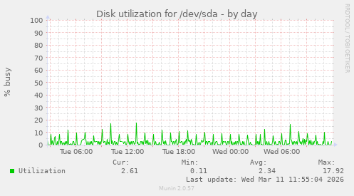 Disk utilization for /dev/sda