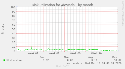 Disk utilization for /dev/sda
