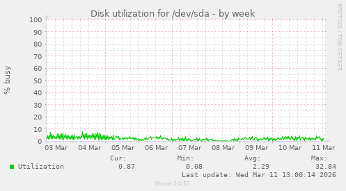 Disk utilization for /dev/sda