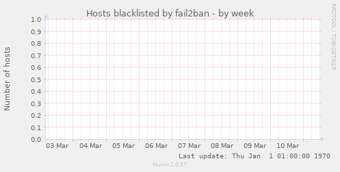 Hosts blacklisted by fail2ban