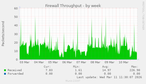 Firewall Throughput