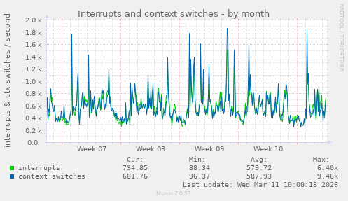 Interrupts and context switches