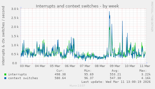 Interrupts and context switches