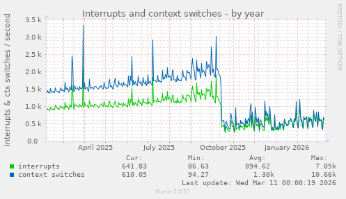 Interrupts and context switches