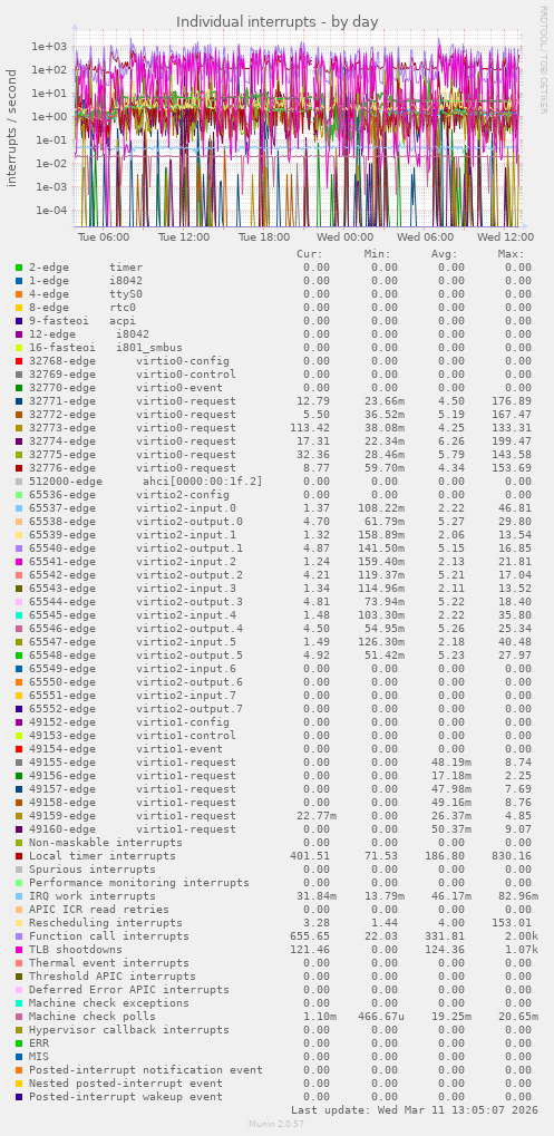 Individual interrupts