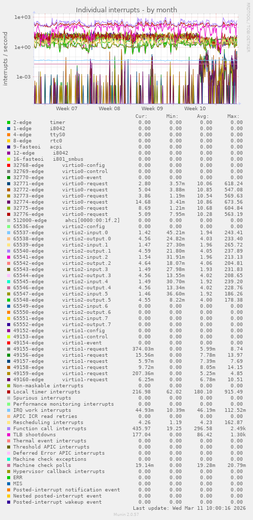 Individual interrupts