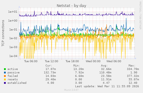 Netstat