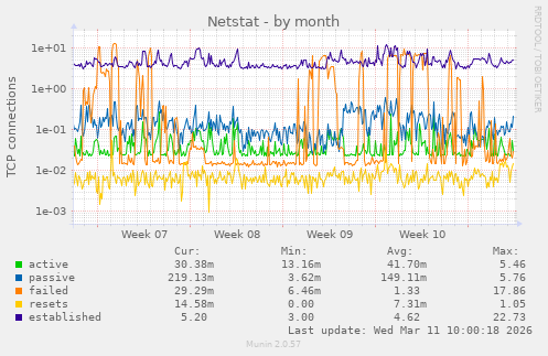Netstat