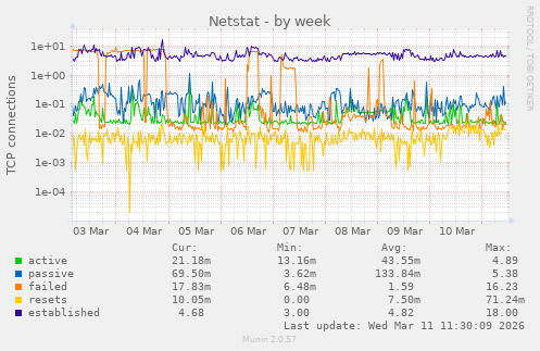 Netstat