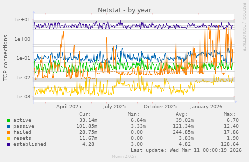 Netstat