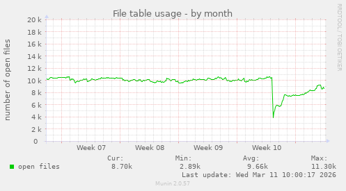 File table usage