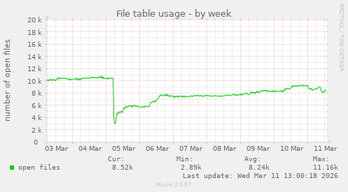 File table usage