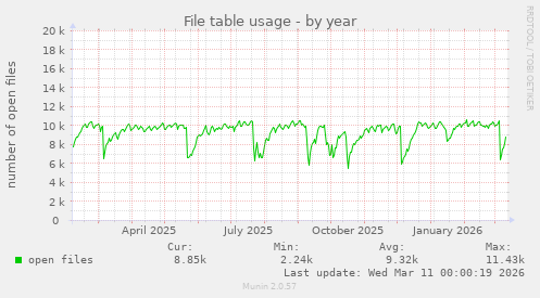 File table usage
