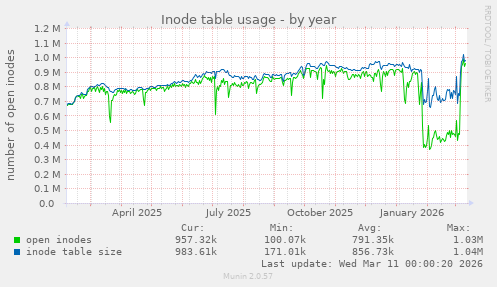 Inode table usage