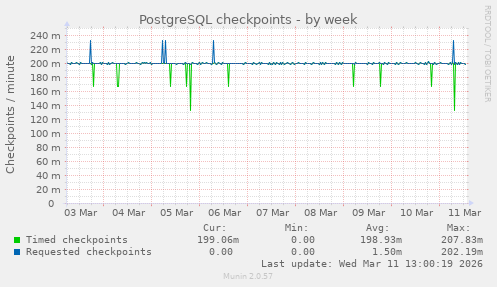 PostgreSQL checkpoints