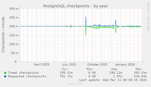 PostgreSQL checkpoints