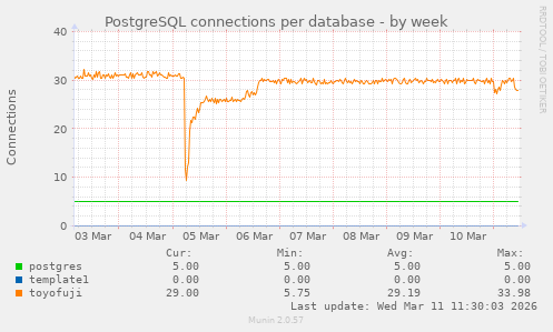 PostgreSQL connections per database
