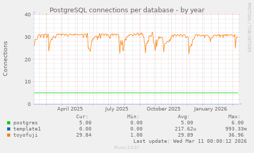 PostgreSQL connections per database