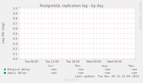 PostgreSQL replication lag