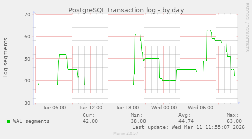 PostgreSQL transaction log
