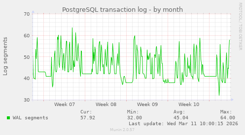 PostgreSQL transaction log