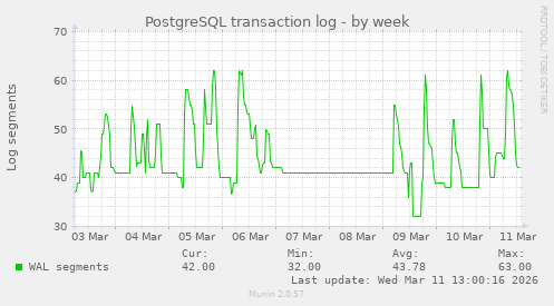 PostgreSQL transaction log